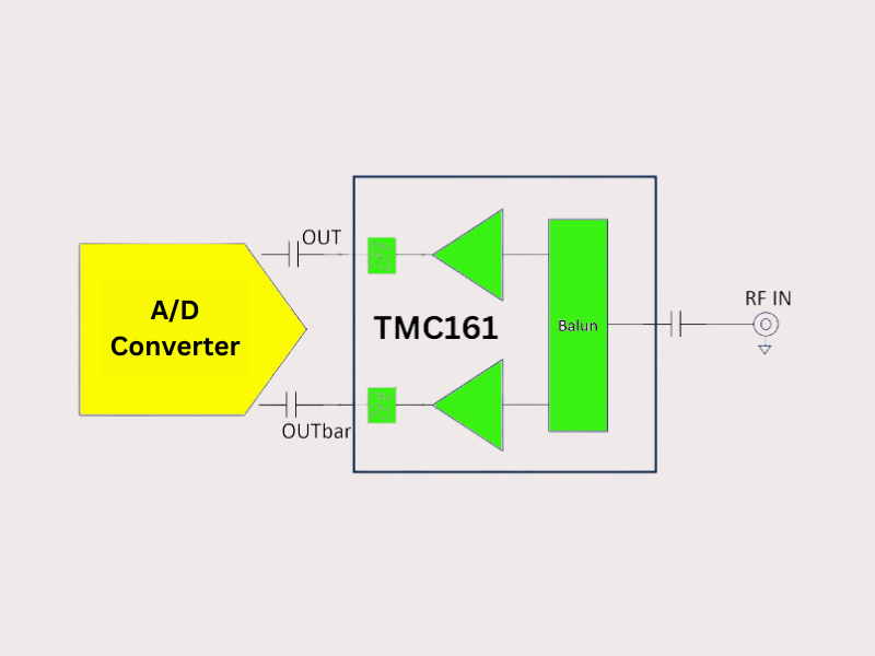 TMC161 block diagram showing the input feeding a balun, to convert from single-ended to differential, followed by dual amplifiers, each with a lowpass filter, leading to the dual output of the device. The dual output ports connect to the differential inputs of an analog/digital converter.