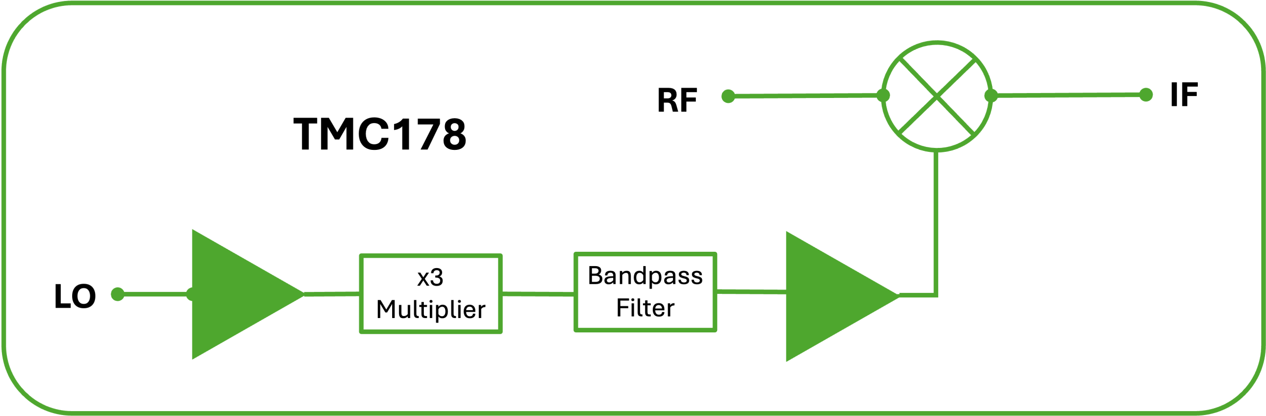 A block diagram of the TMC178 shows a mixer with RF, IF, and LO ports. Driving the LO port are an amplifier, x3 multipleri, bandpass filter, and second amplifier.