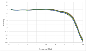 Plot of the gain of a number of TMC200 MMICs measured on-wafer. The gain is tightly grouped around 15 dB from approximately 1 to 25 GHz, rolling off above 25 GHz.