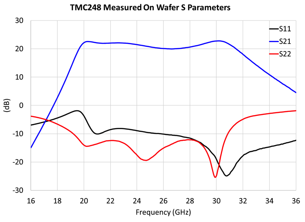 Small-signal performance of the TMC248D measured on-wafer.
