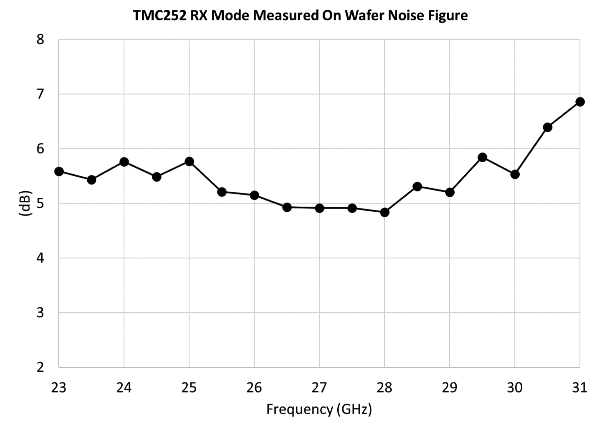 TMC252 receive path measured on-wafer noise figure from 23 to 31 GHz.