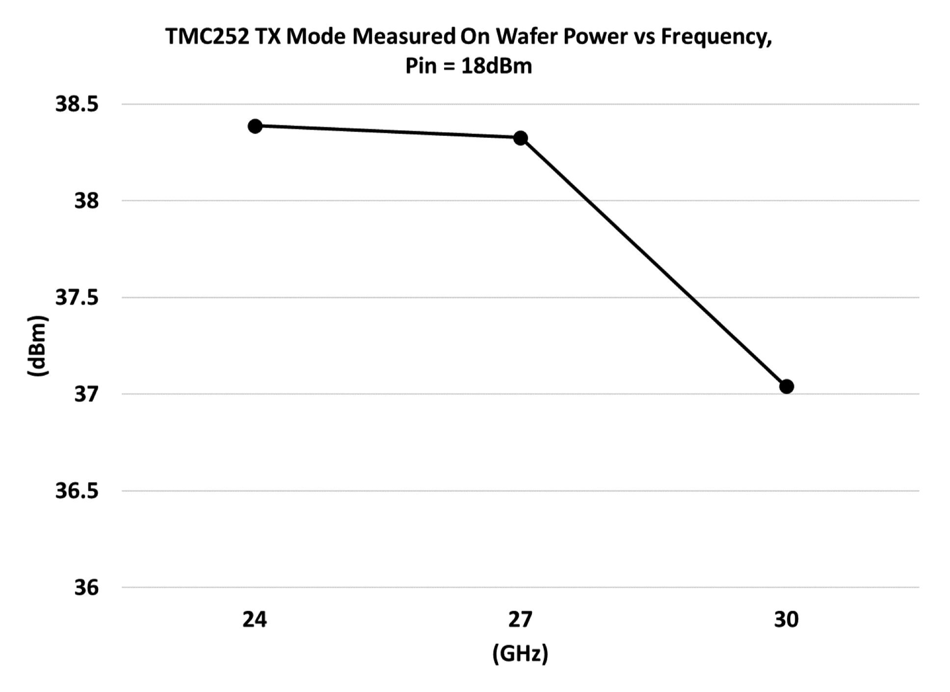 TMC252 measured on-wafer output power with 18 dBm drive at 24, 27, and 30 GHz.