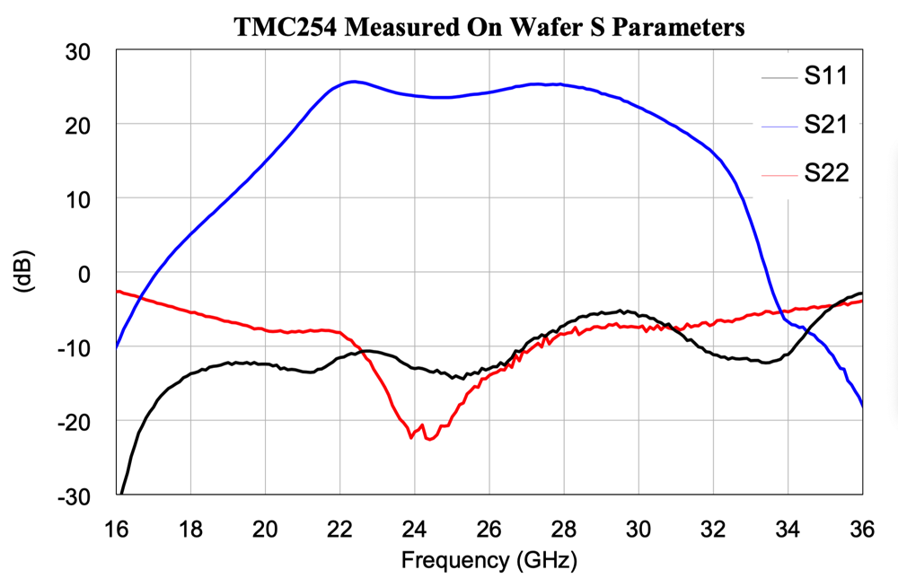 Small-signal performance of the TMC254D measured on-wafer.
