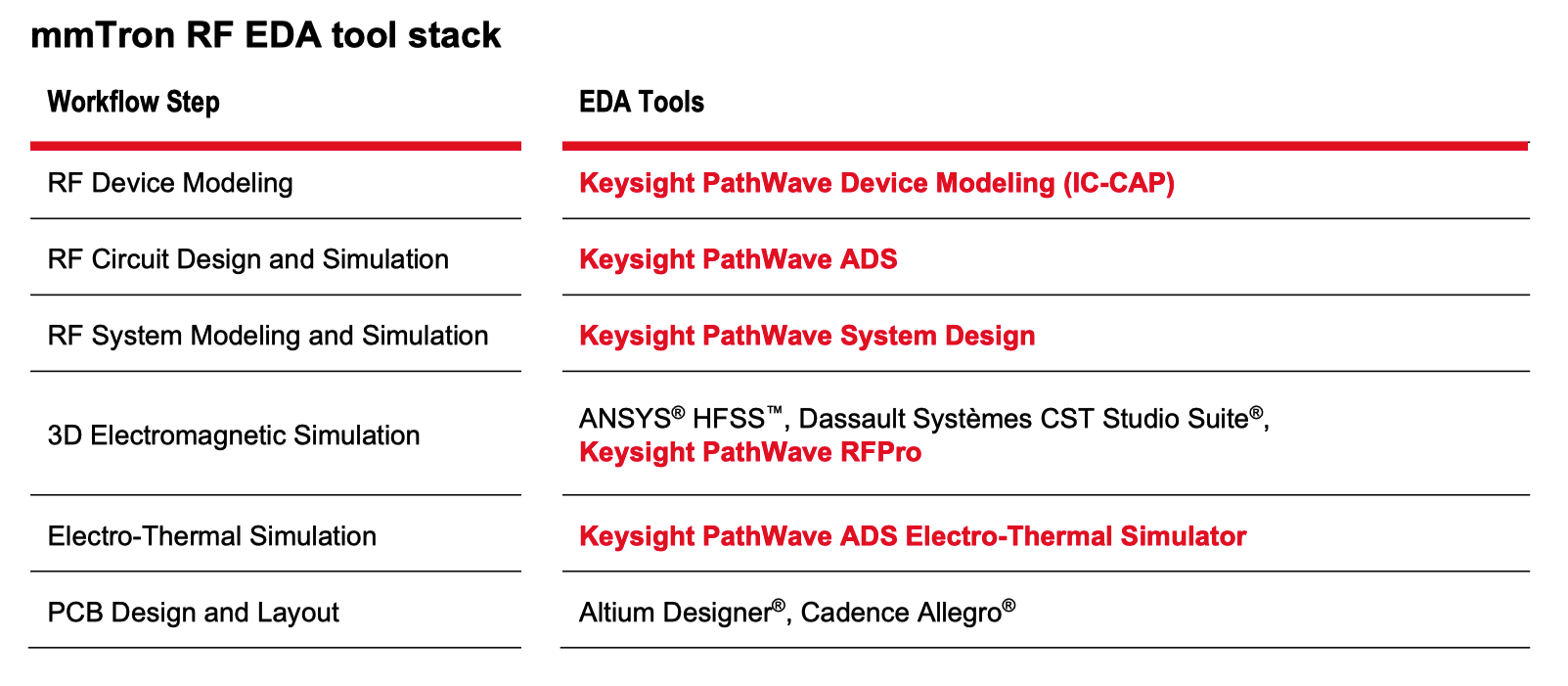 Listing of Keysight EDA tools used my mmTron in the design of the TMC211